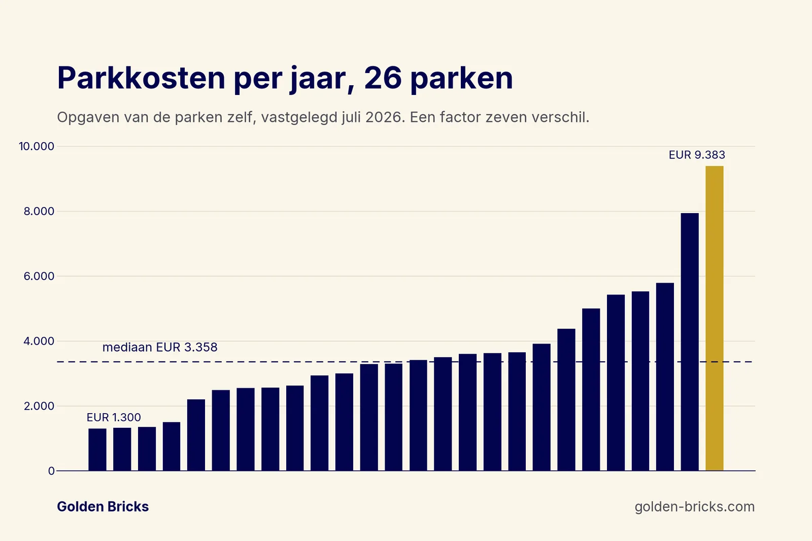 Staafdiagram van de jaarlijkse parkkosten van 26 vakantieparken, van €1.300 tot €9.383 per jaar
